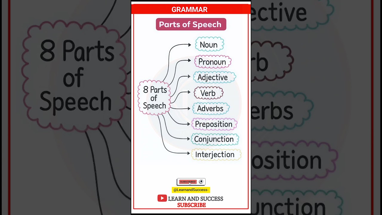 8 Parts of Speech in English Grammar | Learn English Fast | Learn and Success