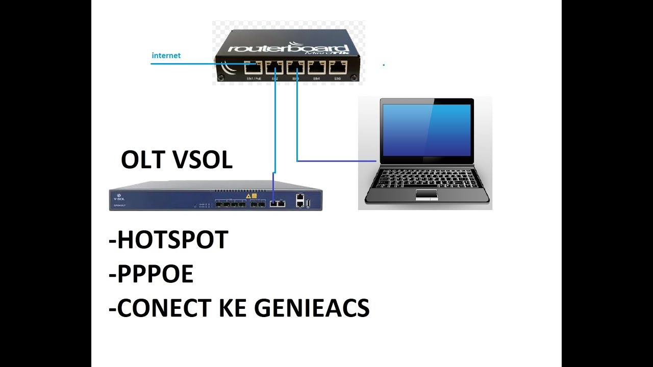 CONFIG VLAN OLT VSOL GPON V1600G0 B HOTSPOT,PPPOE,GENIEACS
