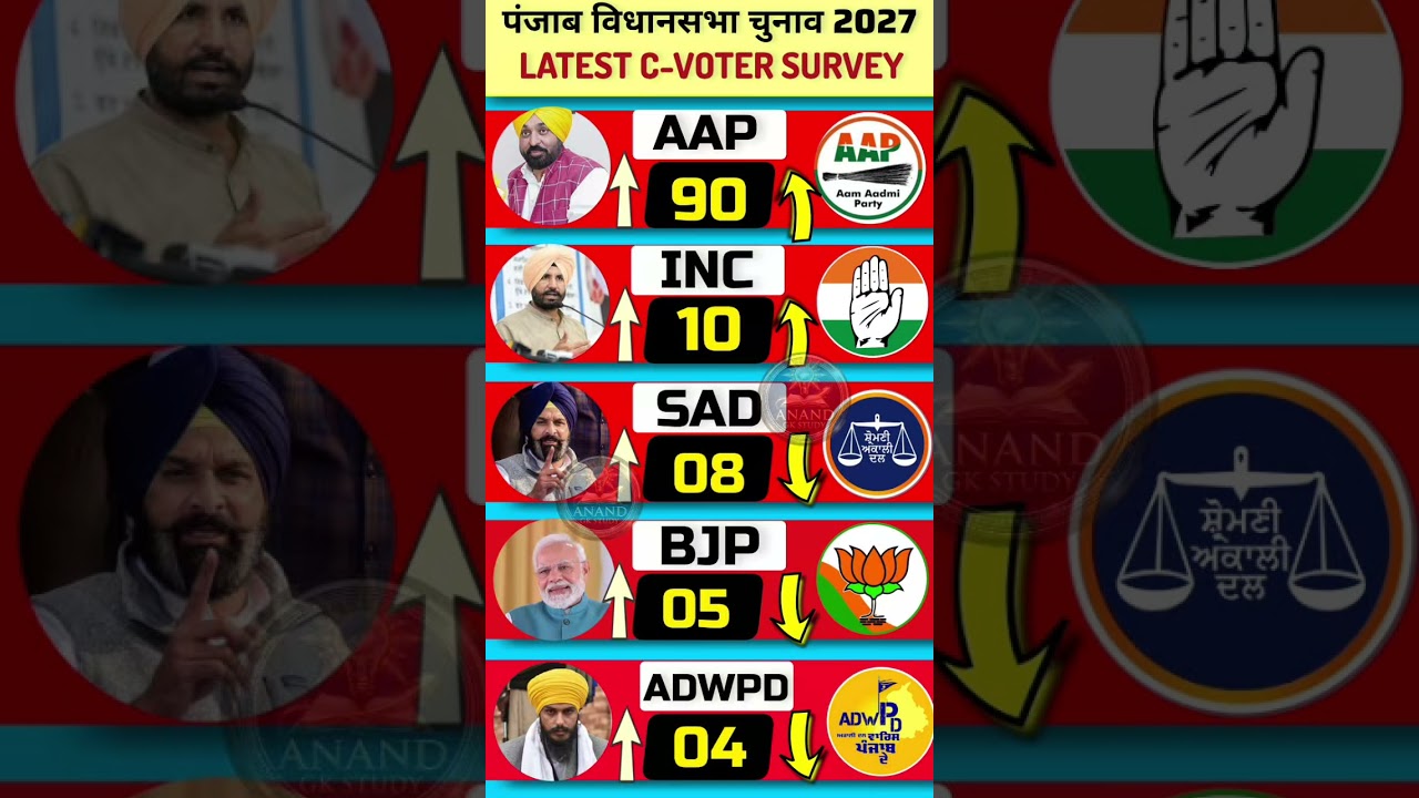 Punjab Election 2027: You will be shocked to see the survey of 117 seats! | Punjab Opinion Poll 2...