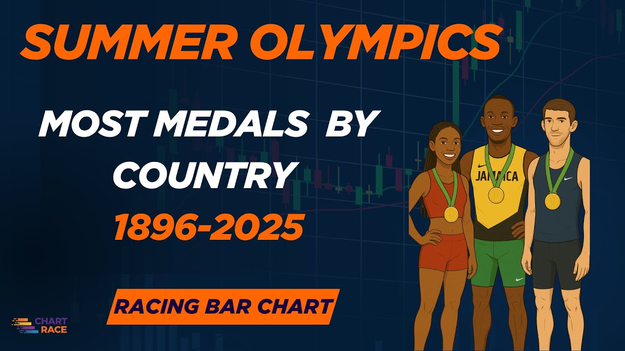Summer Olympics Most Medals by Country 1896-2025