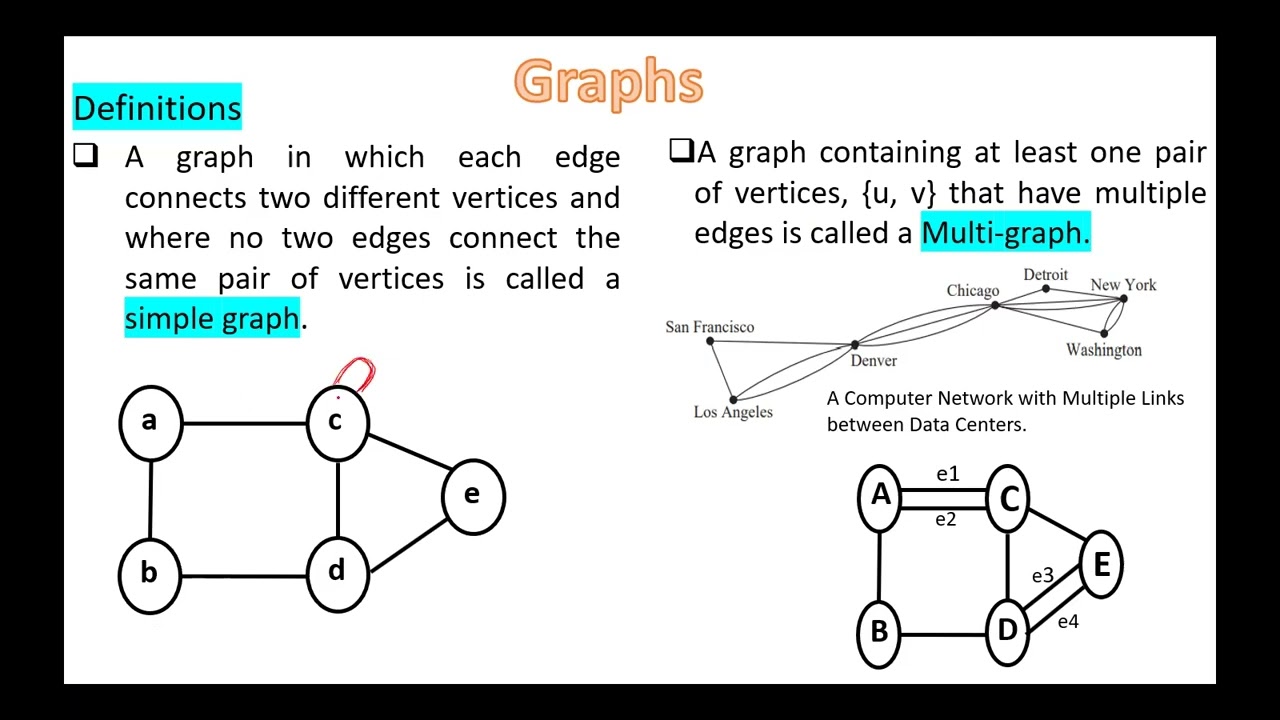Discrete Math  - Graphs Models and Types