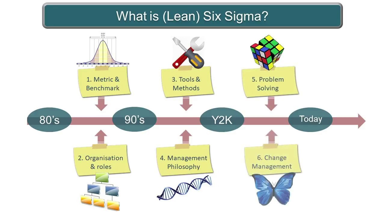 Lean Six Sigma: creative problem solving for services & IT