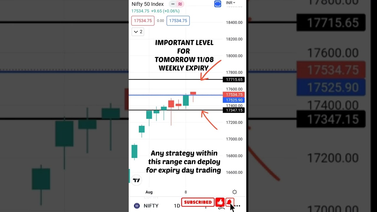 Expiry day trading strategy ||  important support and resistance levels of nifty 🔥🔥 #expirylevels