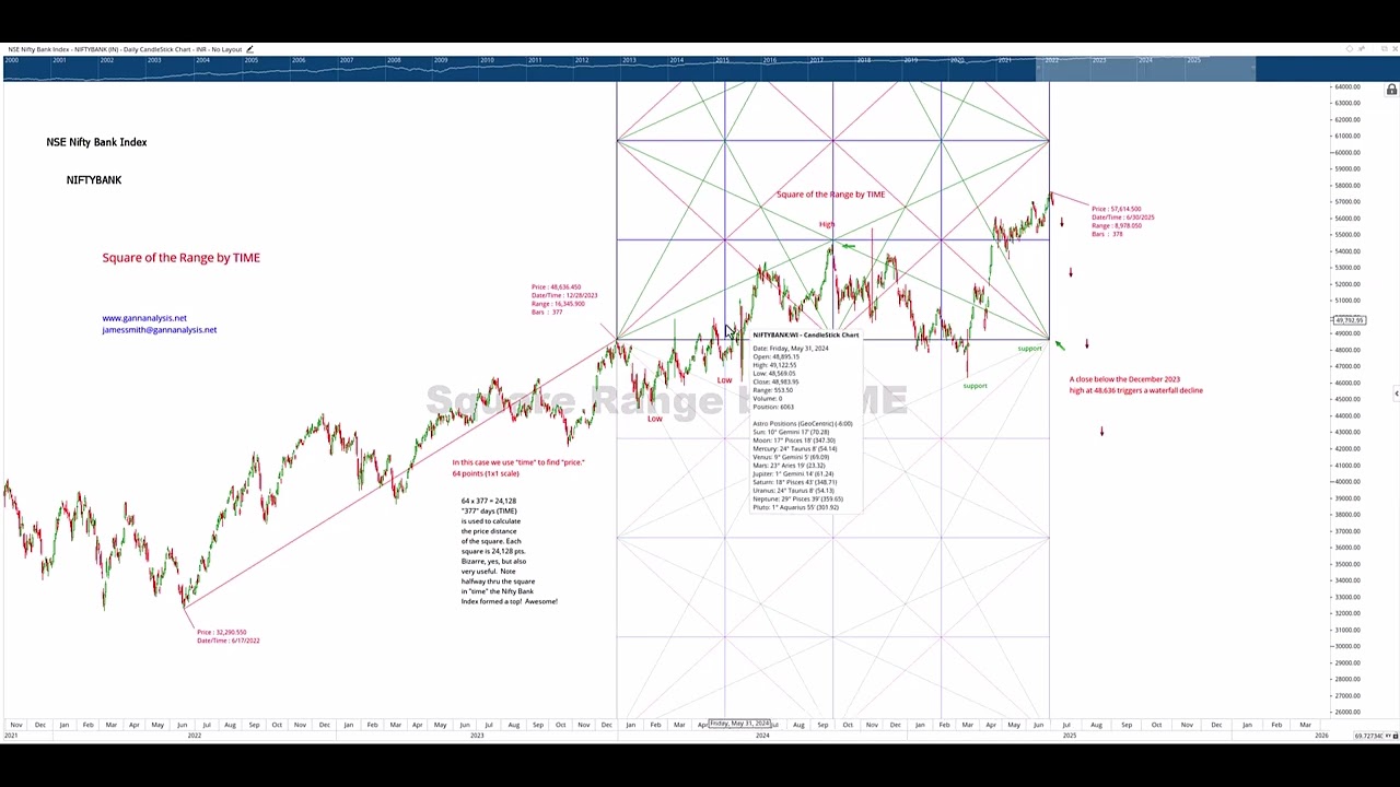 Bank Nifty Index and the Square of the Range by TIME