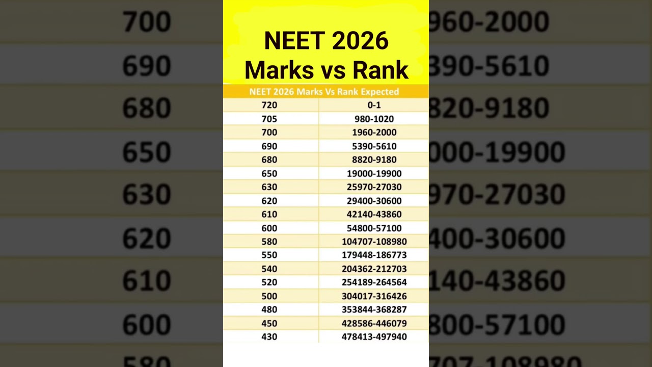 NEET 2026 Marks vs Rank | #neet2026 #neet #neetcuttoff #cutoff