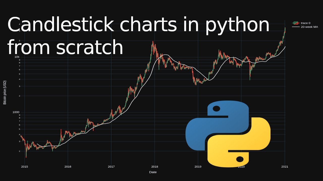 Свечные графики на Python с нуля с помощью Plotly