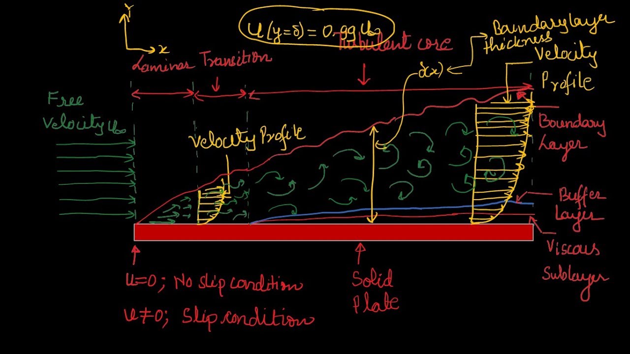 Development of boundary layer over a flat plate