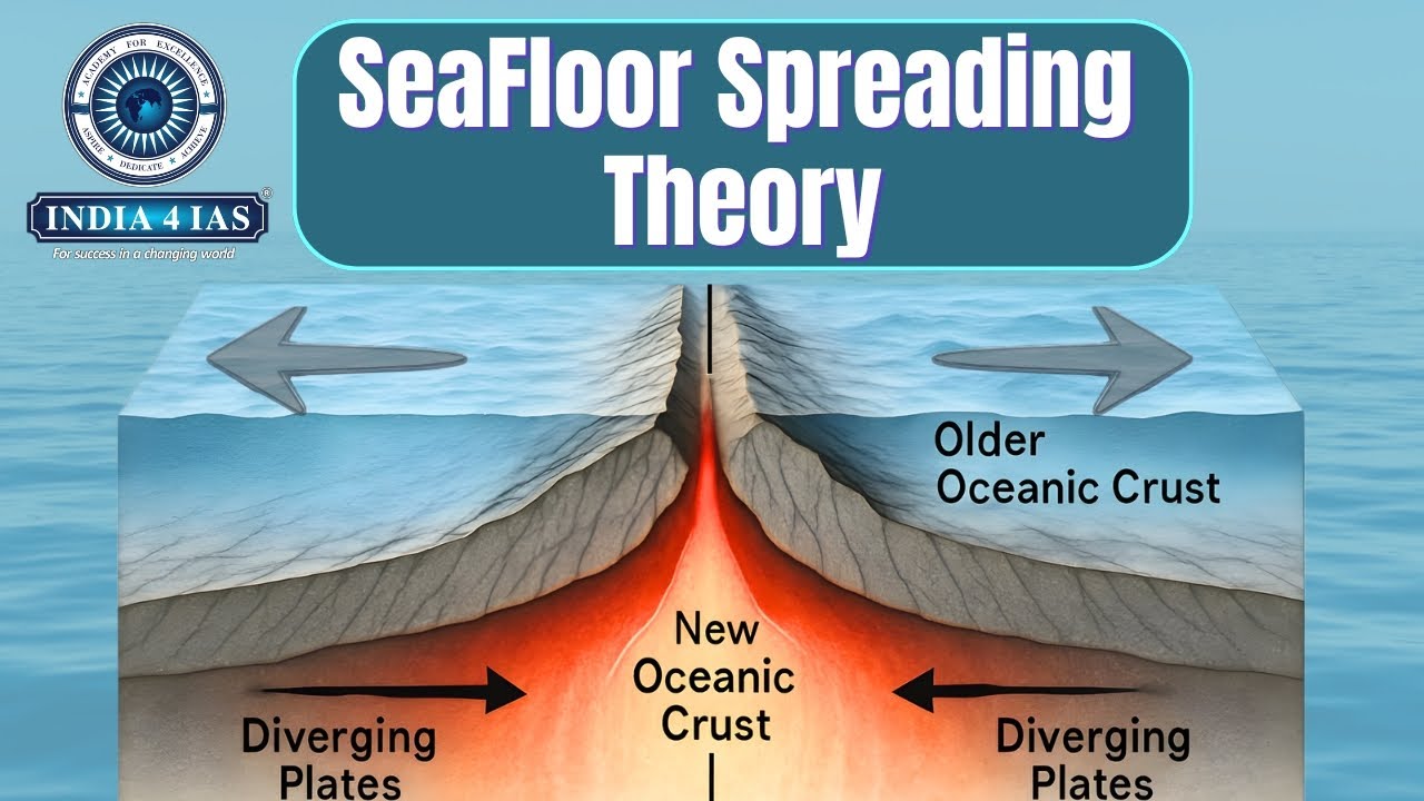 Sea Floor Spreading Theory for UPSC Prelims & Mains | One Topic – Multiple Exams (UPSC, KPSC, PSCs)