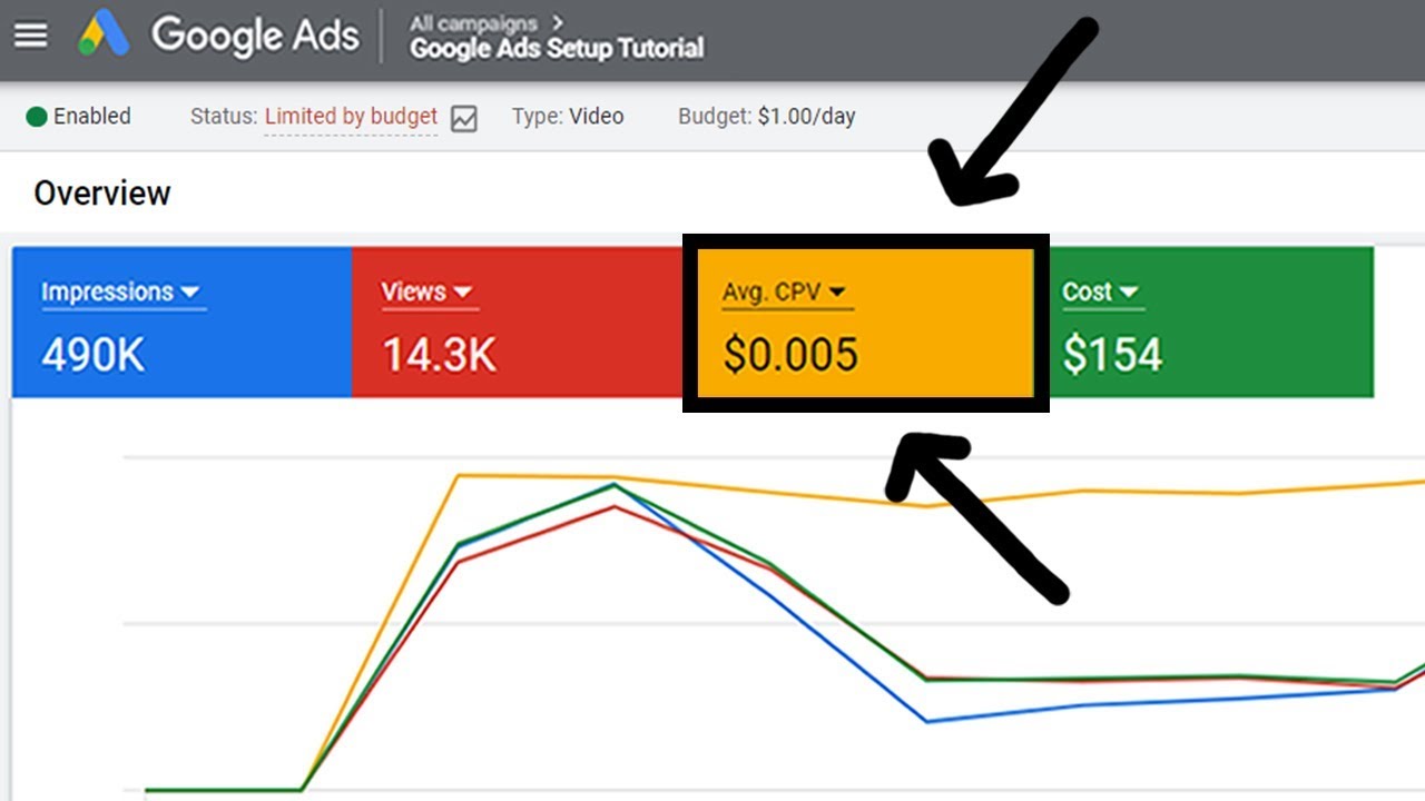 How I Get a Low $0.005 CPV - YouTube Advertising Tutorial