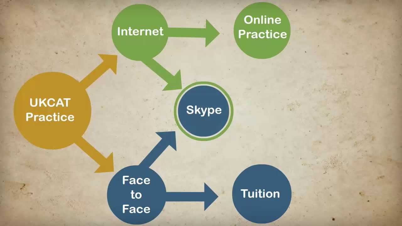 UKCAT Practice, Prepare with JobTestPrep's UKCAT Wizzes