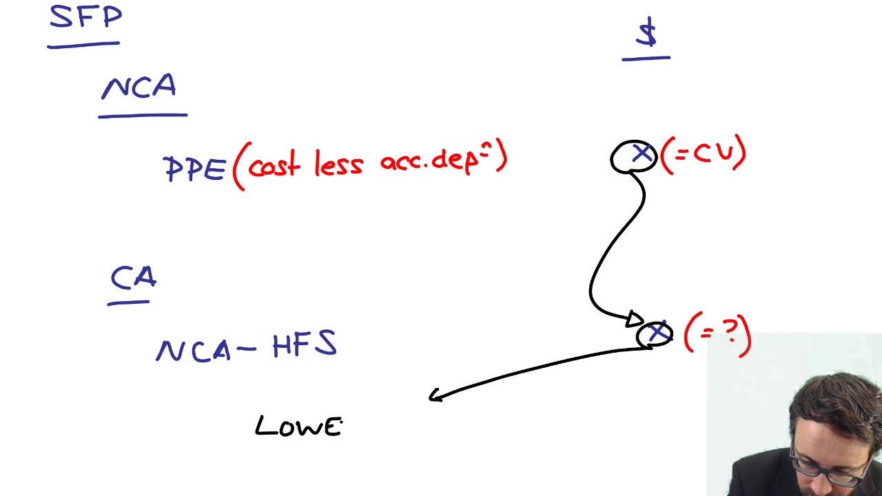 IFRS 5 - NCA-HFS - CIMA F1 Financial Reporting