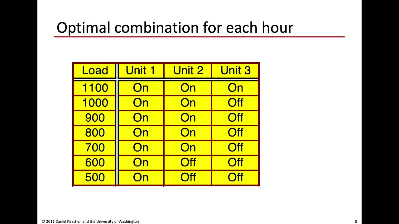 05 Unit Commitment