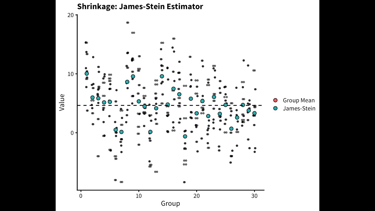 Shrinkage: James-Stein Estimator