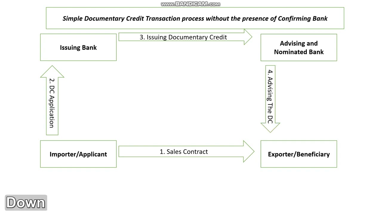Documentary Credit Transaction Process