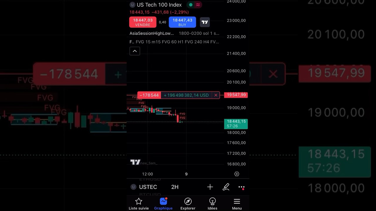 +196 498 382,14 $ USD US Tech 100 Index Trade Nice 🇺🇸 #bitcoin #nasdaq