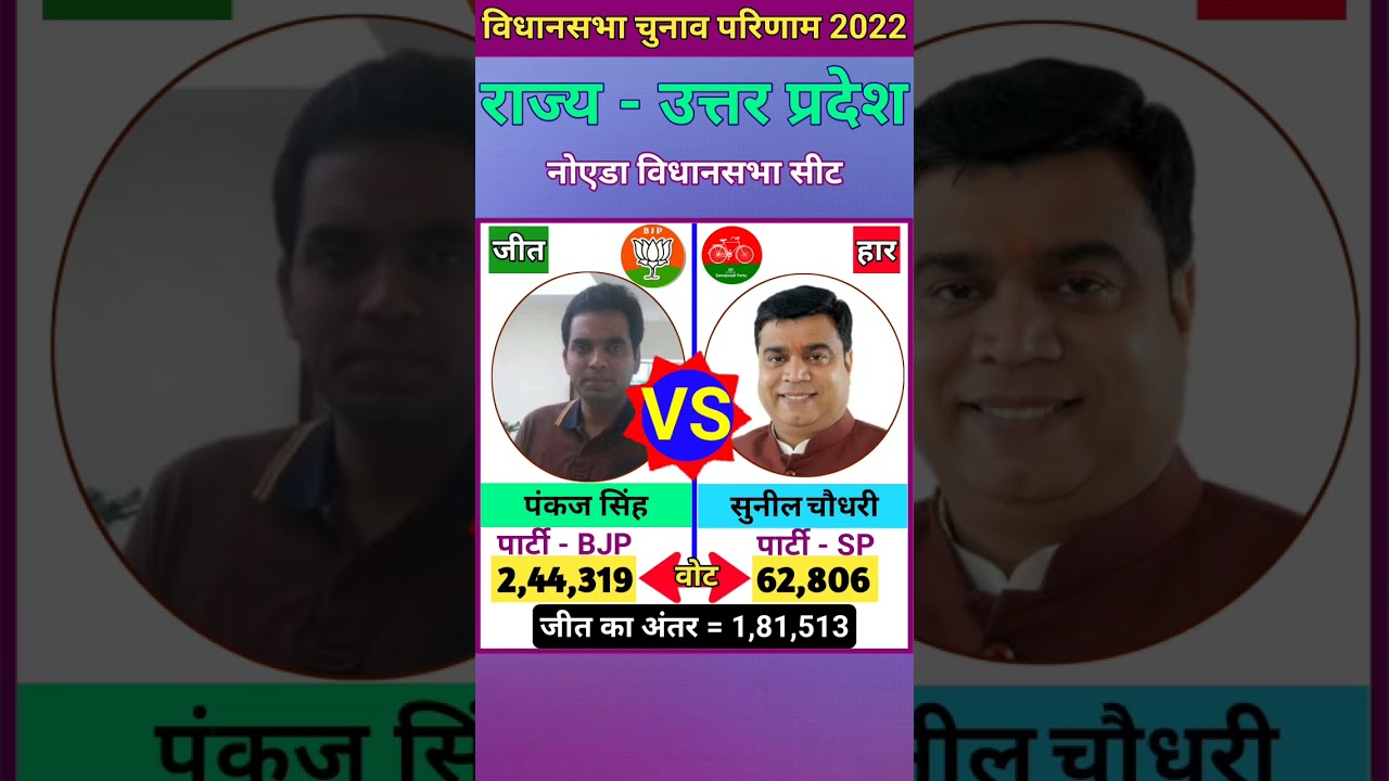 नोएडा (उत्तर प्रदेश) विधानसभा चुनाव 2022 परिणाम ll Noida (Uttar Pradesh) Vidhasabha Sabha Election