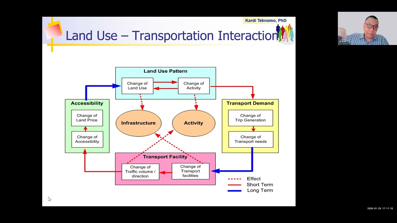 Land Use - Transportation Interaction Feedback Loop - UP SURP PLAN 258 Jan 29, 2026