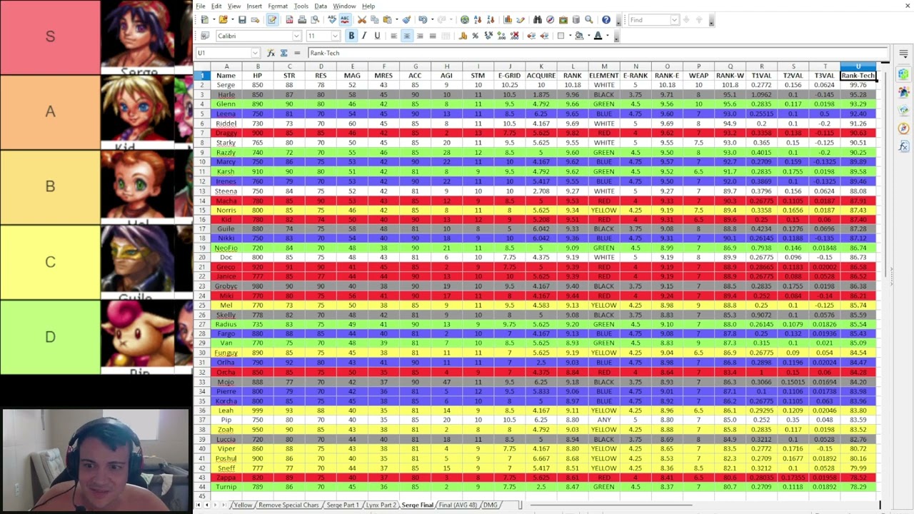 Chrono Cross - Character Tier List by section of the game!!