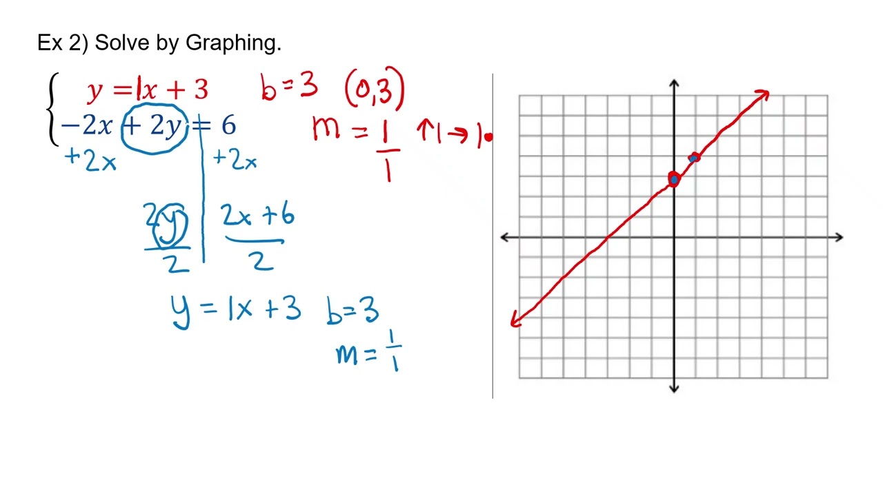 Systems of Equations  - Graphically Lesson Notes