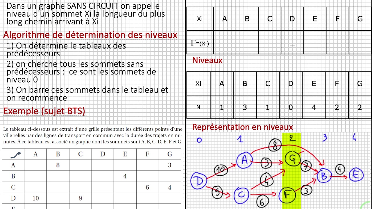 niveaux Graphes SIO