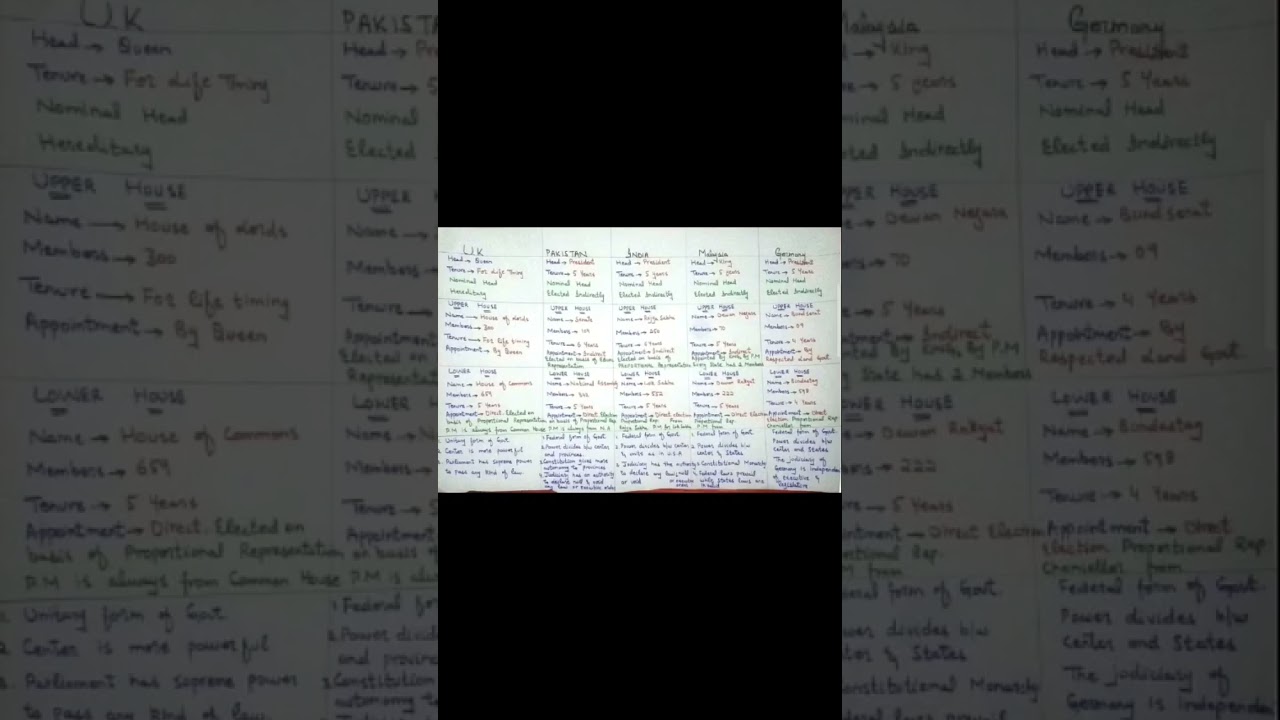 comparison of constitutions of world UK#US#PMS#CSS#Political#science#japan#china#pak#ind