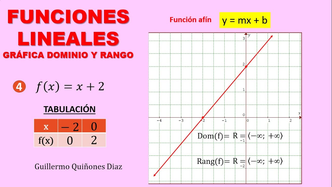 Funciones lineales grafica dominio y rango - 4 ejemplos