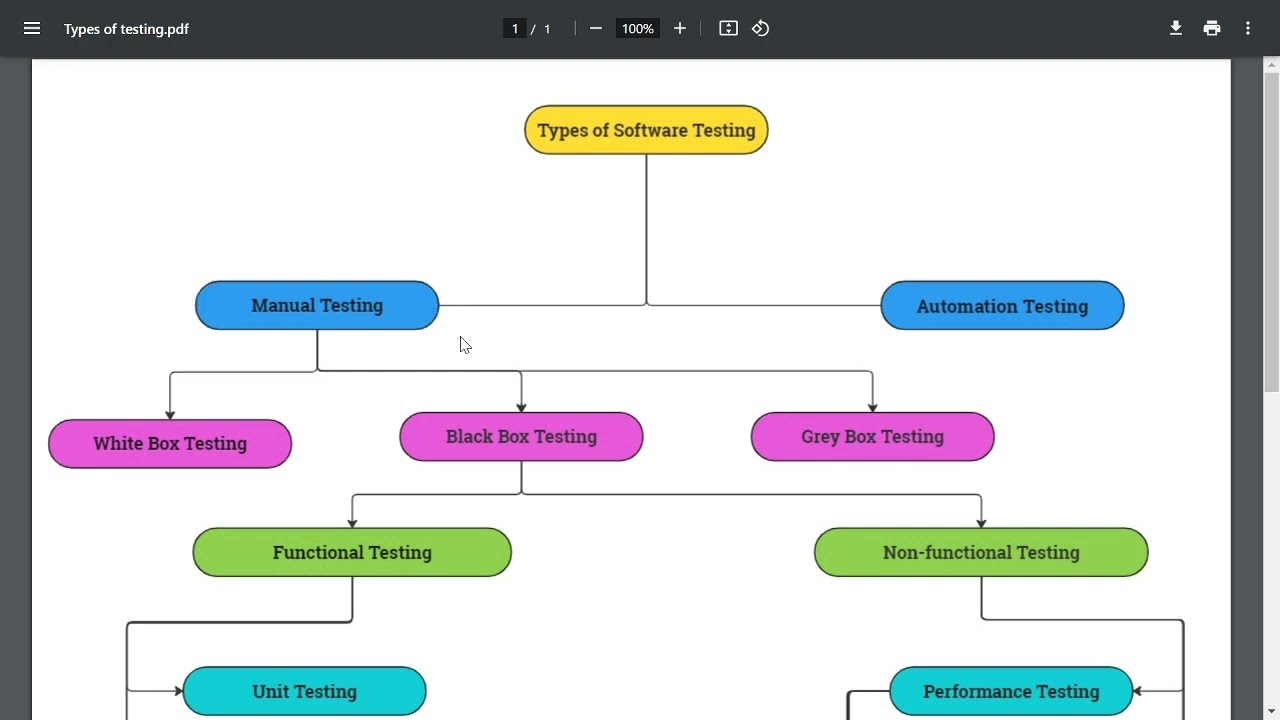 Different Types of #testing in #softwareengineer