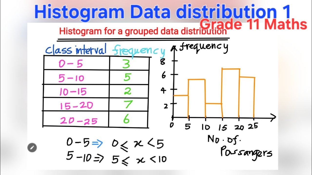 1️⃣ HISTOGRAM☆ Frequency Distribution grade 11 Maths English| Data Representation and interpretation