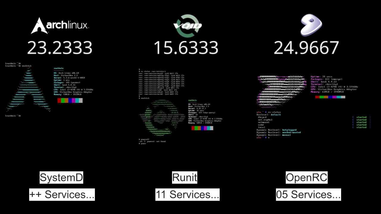 Gentoo - OpenRC vs Arch Linux - SystemD vs Void - Runit [Linux]