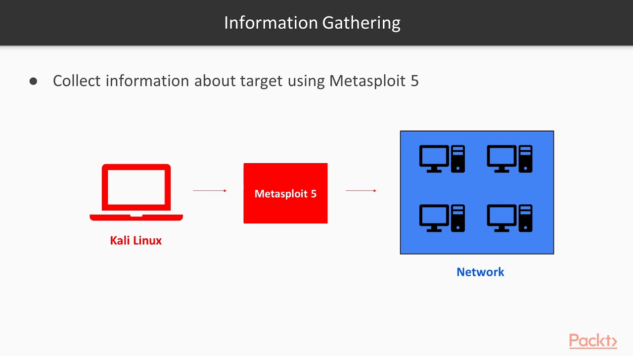 Learning Metasploit 5.0: Basics of Information Gathering |packtpub.com