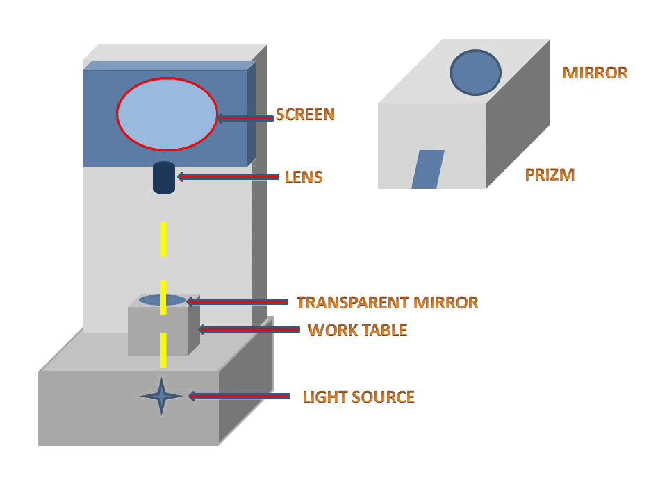 Profile Projector Working & Parts