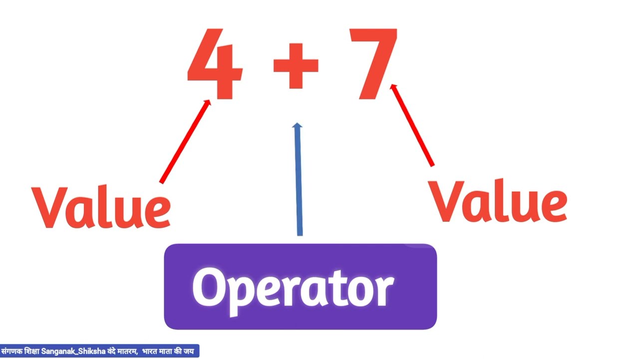 Operator aur Operand in C Language 🔥 Explained in Hindi | Full Concept with Examples