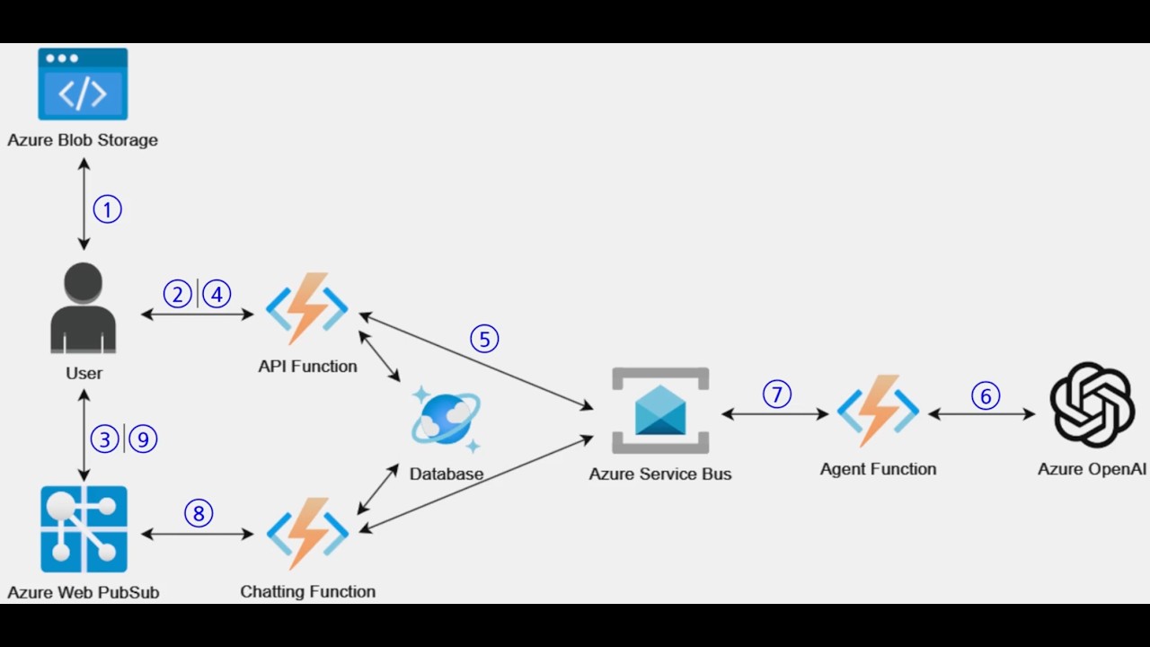 [Azure Native로 Custom GPT 만들기] 02_Azure 아키텍처 소개