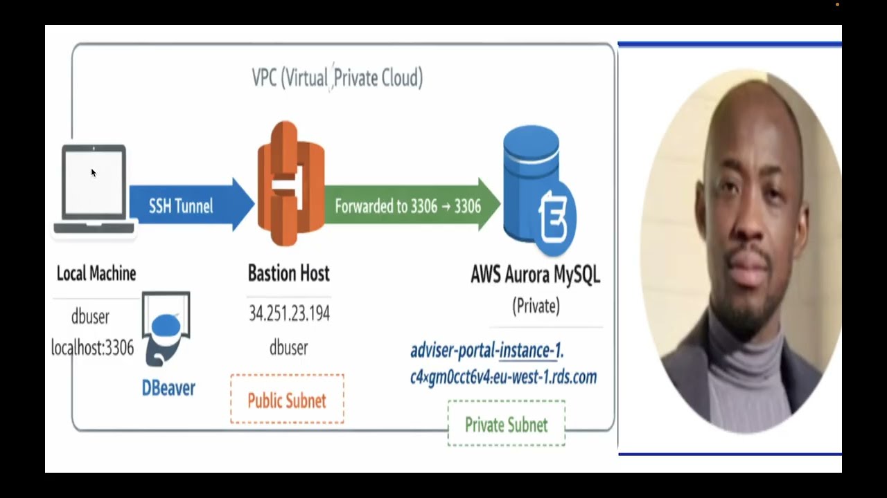 How to Connect to Private AWS RDS (Aurora MySQL) from DBeaver via SSH Bastion