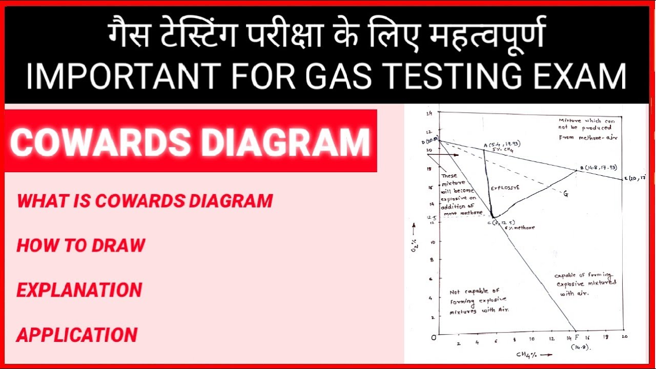 WHAT IS COWARDS DIAGRAM || HOW TO DRAW || GAS TESTING VIDEO || MINING WORLD.