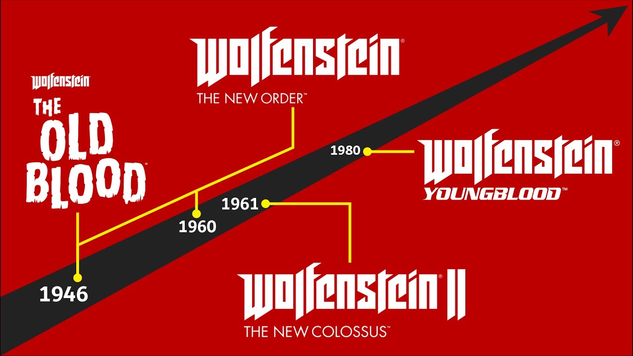 Alur Cerita Game | WOLFENSTEIN Series (Timeline MechineGames)
