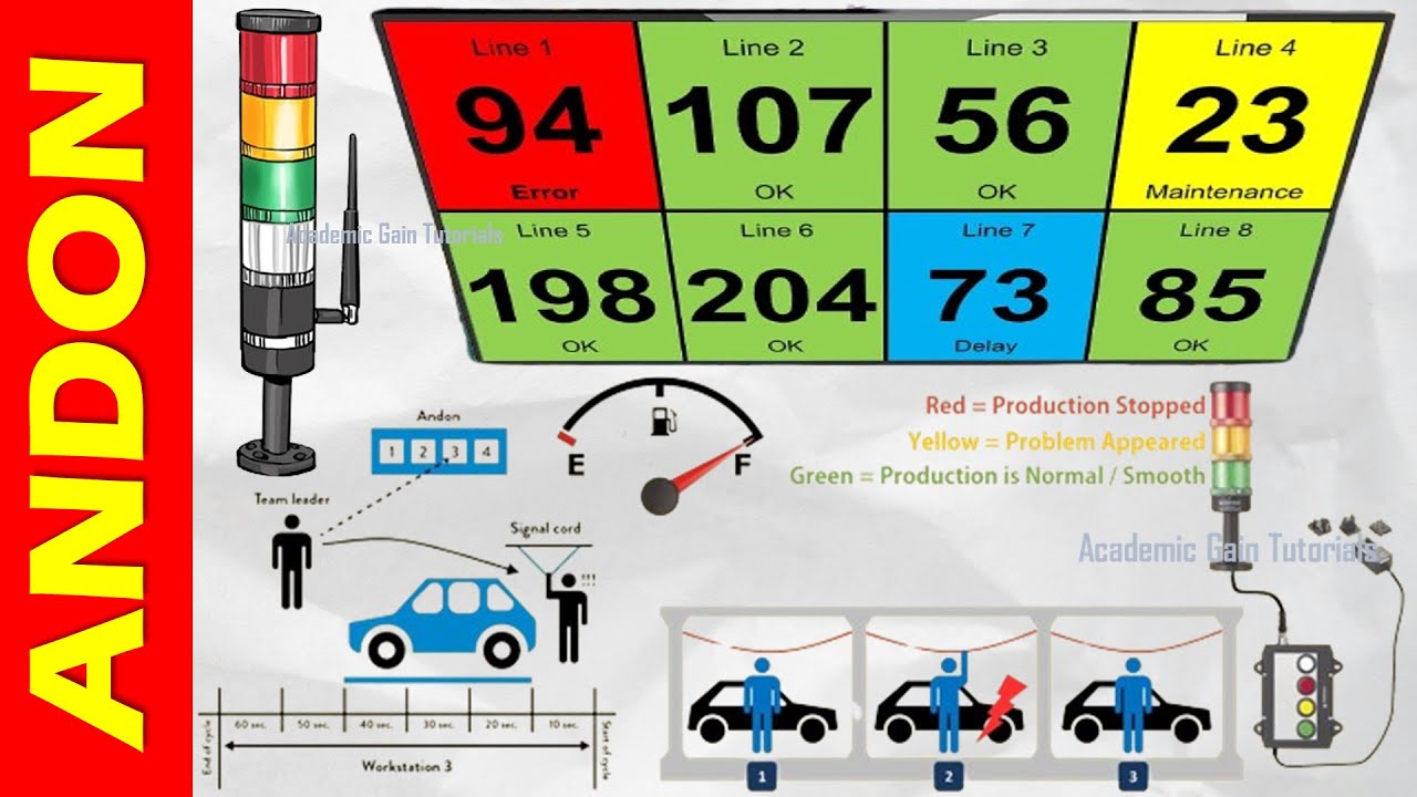 Andon - Definition, Method, Benefits Explained (Lean Manufacturing Tools)