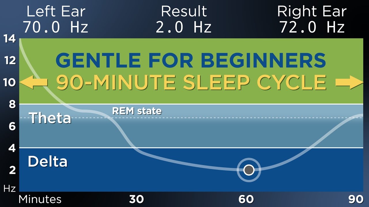 [BEGINNER] The Best Binaural Beats for a Restful Sleep (90-Minute Sleep Cycle)