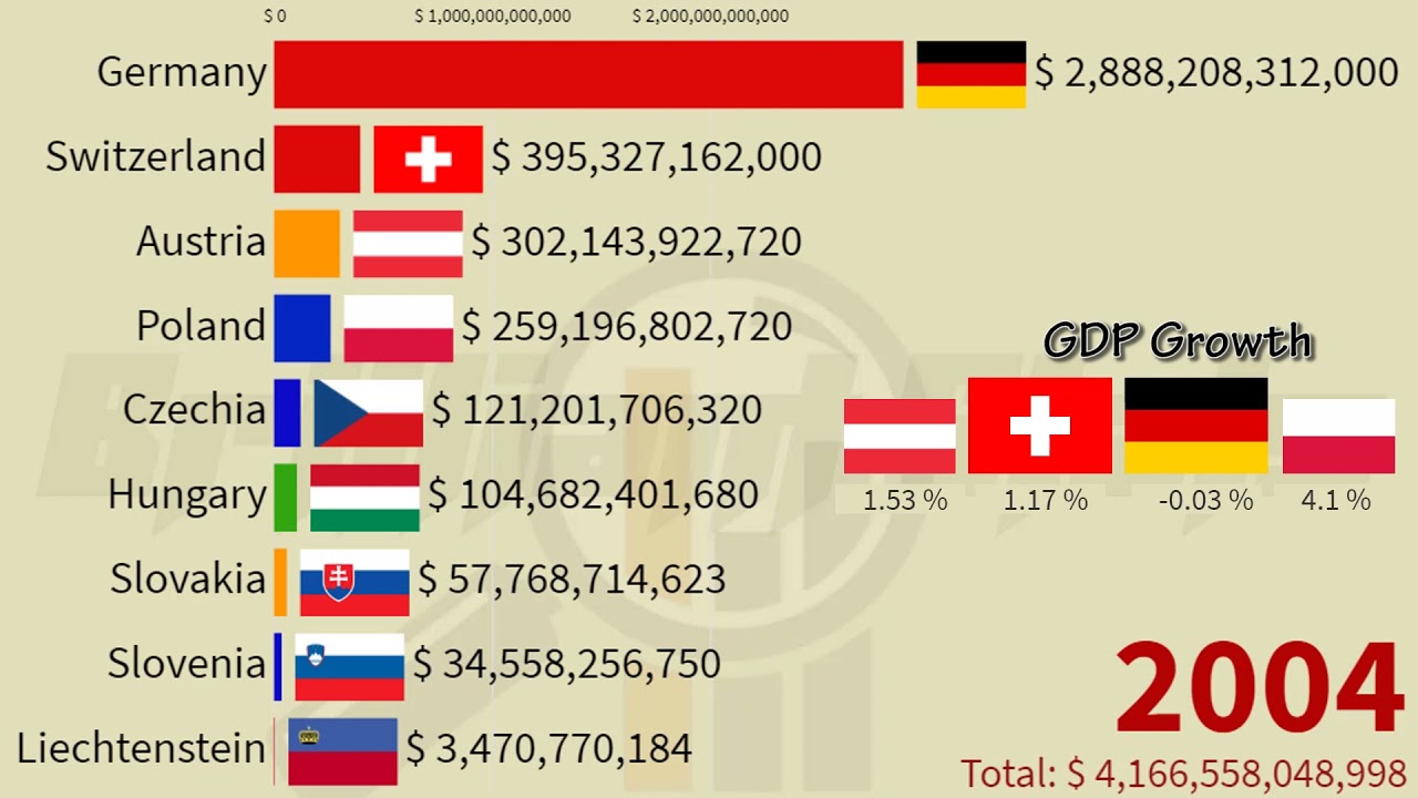 Largest Central European Economies in 2026: Nominal GDP | (Poland, Germany, Switzerland, Austria)