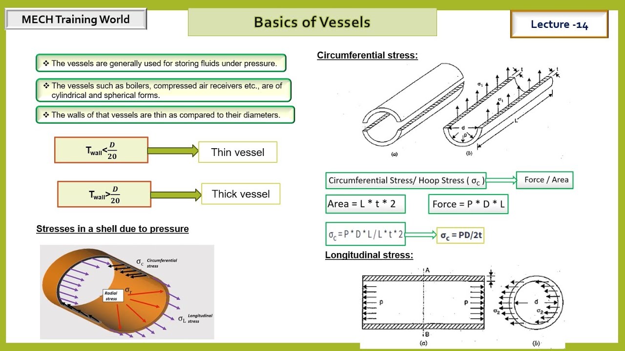 Basics of vessels I circumferential stress I longitudinal stress I radial stress ASME BPVC section 8