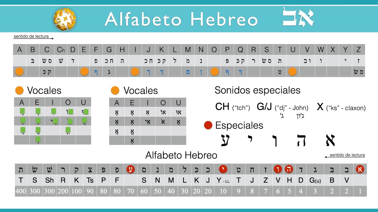 Aprende a escribir TU NOMBRE en hebreo y calcula su guematría