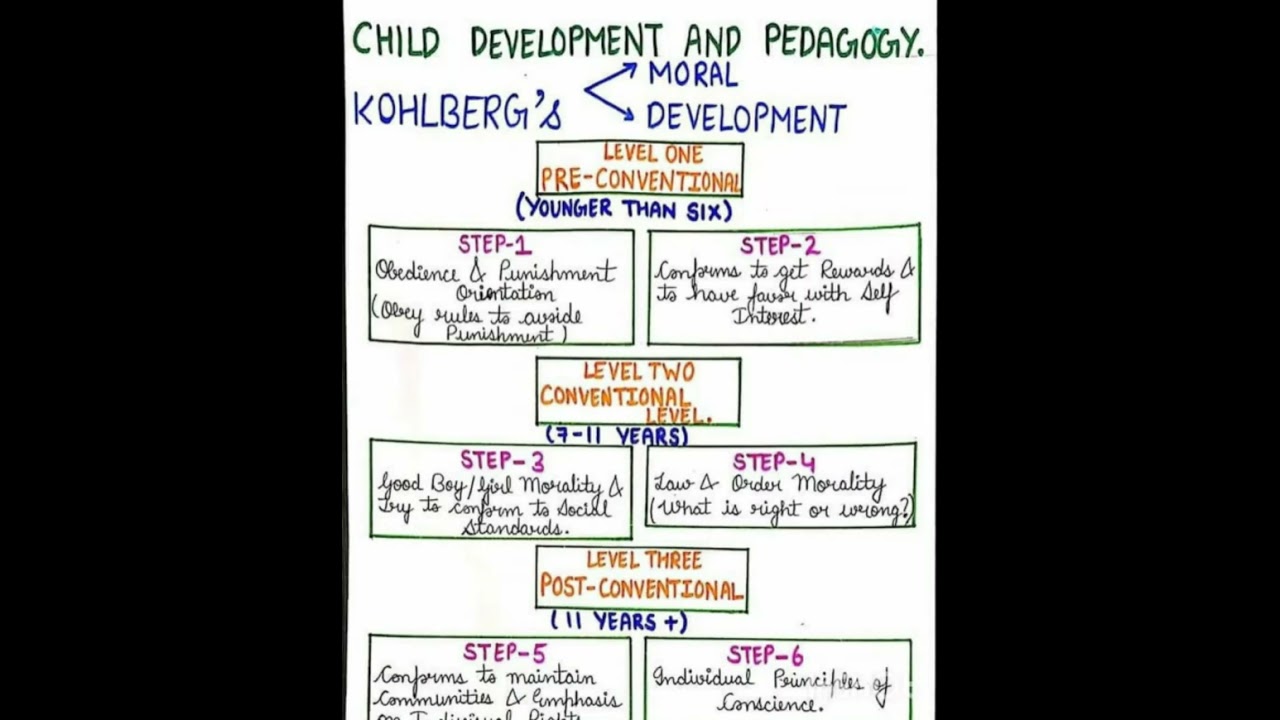 Kohlberg's theory of moral development | CDP | #pstet2024 #ctet2024 #cdp #shorts