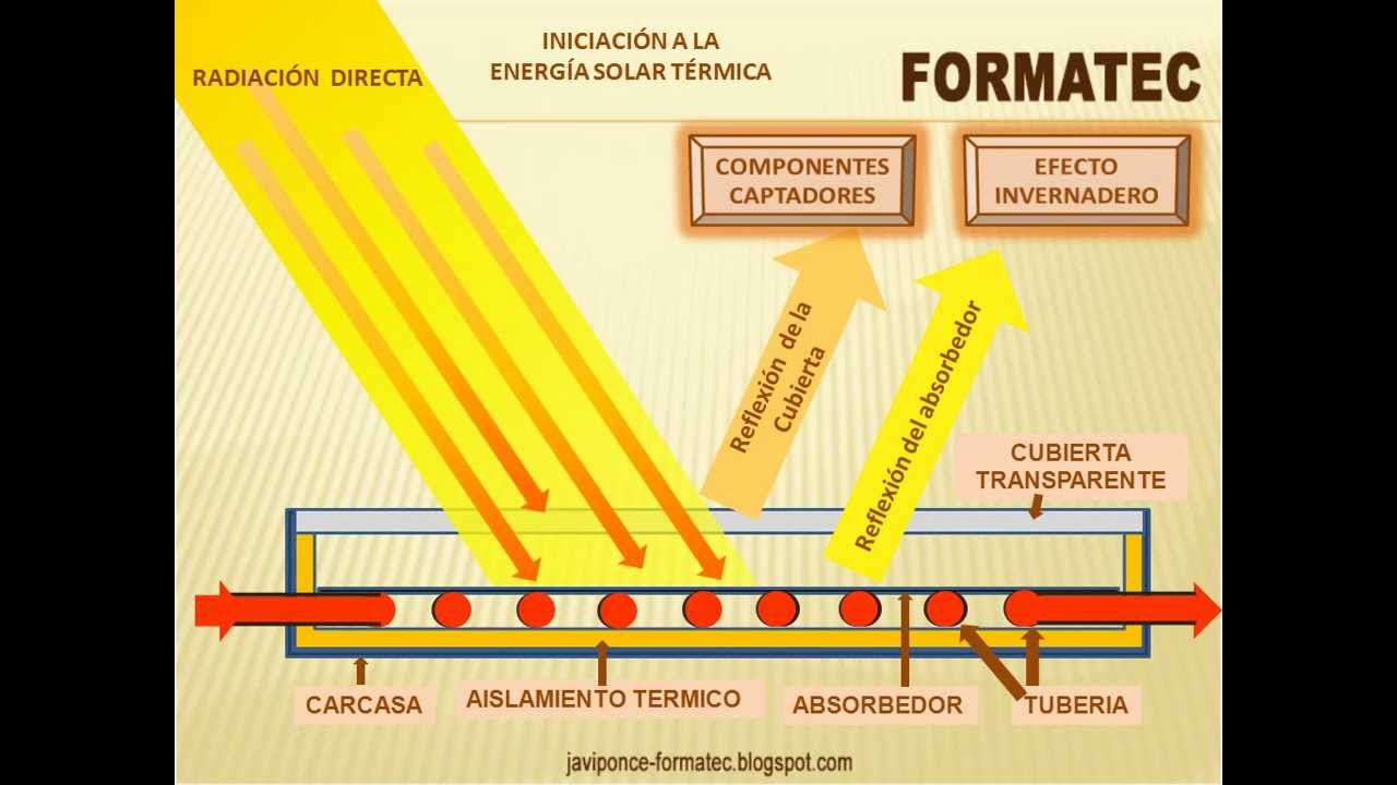 video funcionamiento solar termico basico