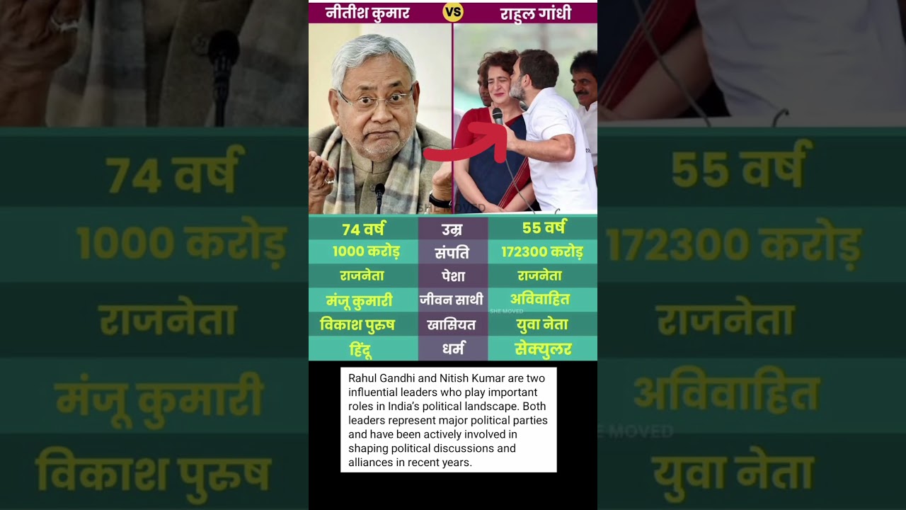 Rahul Gandhi and Nitish Kumar: Prominent Leaders in Indian Politics 😱🔥