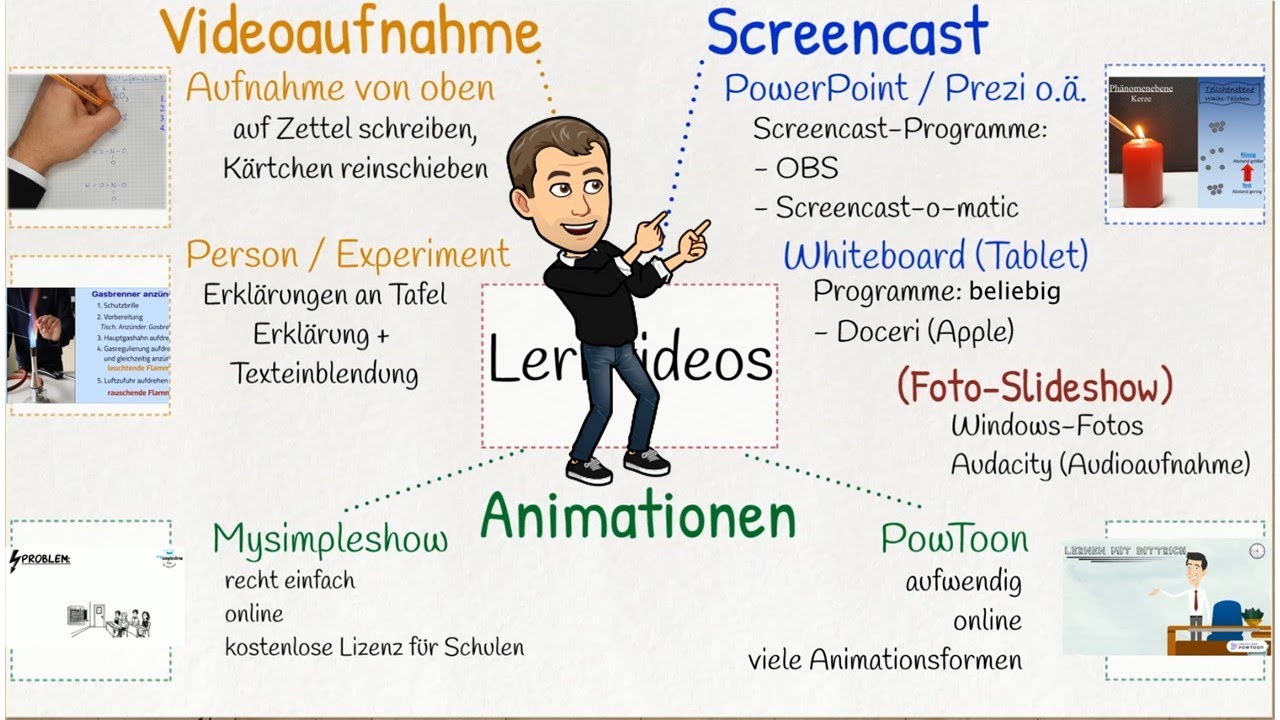 Lernvideos erstellen II: &Uuml;bersicht und Programme