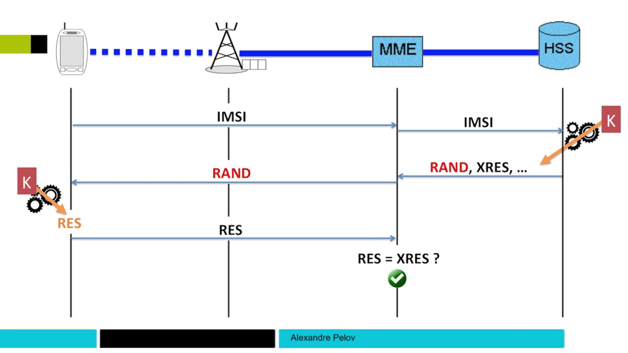 Authentification et autorisation 📶 4G : Principes des r&eacute;seaux mobiles