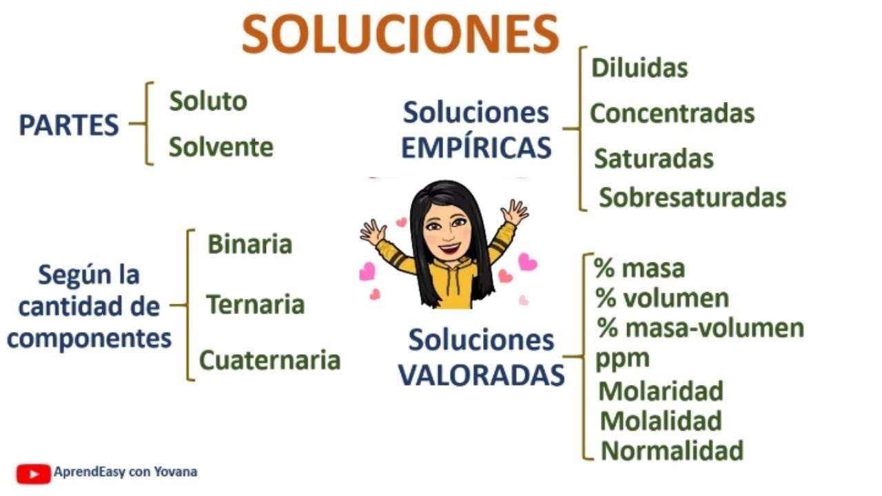 SOLUCIONES. Teoría. Soluto, solvente, empíricas y valoradas.
