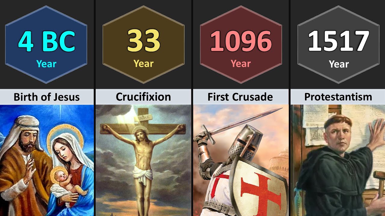 The Journey of Christianity (4 BC - 2025)