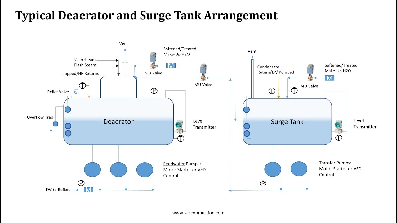Boiler Room Basics 101: Deareators & Surge tanks