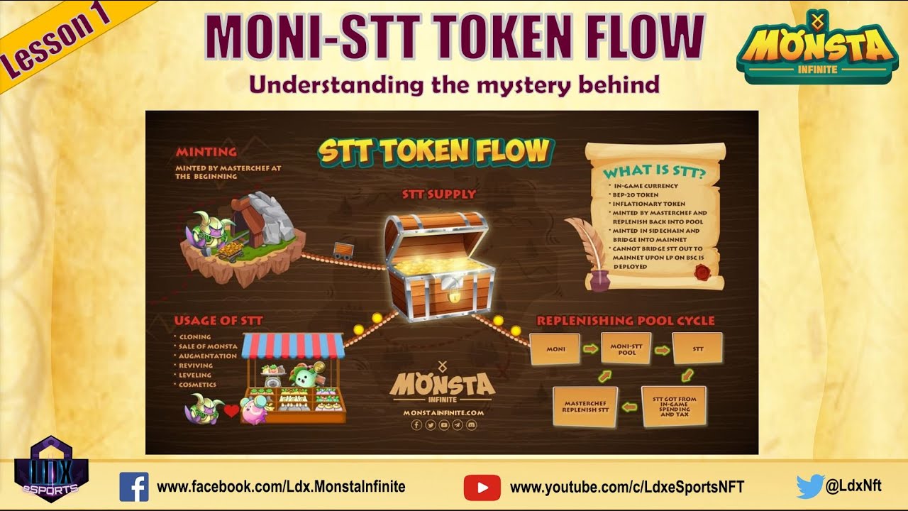 Monsta Infinite | Lesson 1 Topic: MONI - STT TOKEN FLOW | [Tagalog]